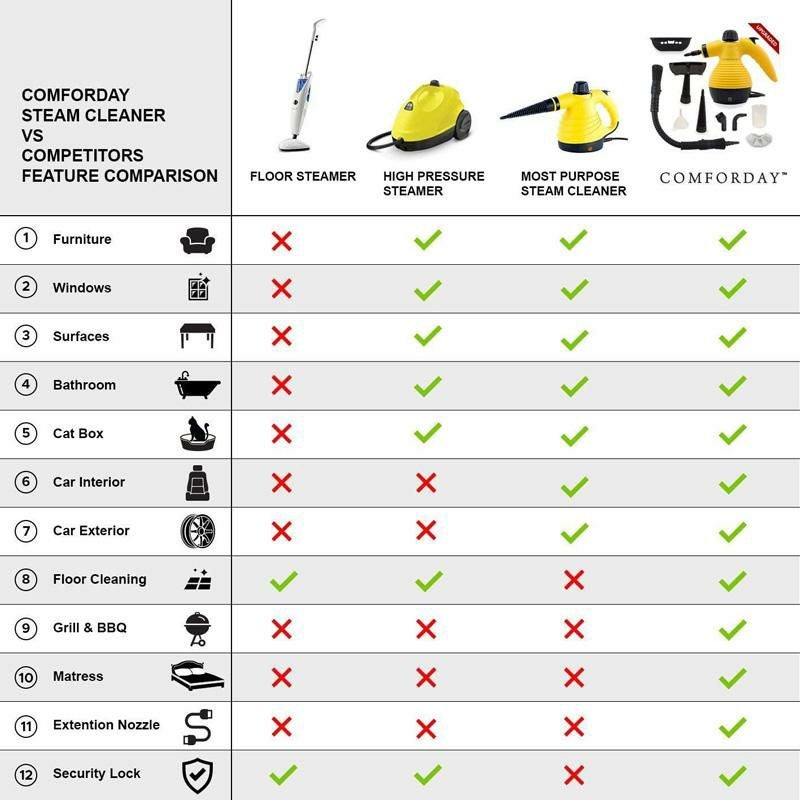 スチームクリーナーアクセサリー9種セットComfordayMulti-PurposeHandheldPressurizedSteamCleanerwith9-PieceAccessoriesforStainRemoval,Carpets,Curtains,CarSeats,KitchenSurface&MuchMore(Yellow)家電