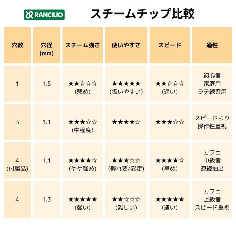 【正規輸入代理店】ランチリオ社エスプレッソマシン用4穴1.1mm穴スチームチップパーツ部品RANCILIOSILVIAPRO4HOLE10MMSTEAMTIPNOZZLE-23000121【ポスト投函】【代引不可】